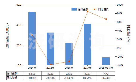 2014-2018年3月中國白堊(HS25090000)進口總額及增速統(tǒng)計